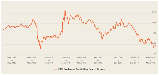 Mutual Funds - Rolling returns of ICICI Prudential Credit Risk Fund Mutual Funds - Rolling returns of ICICI Prudential Credit Risk Fund