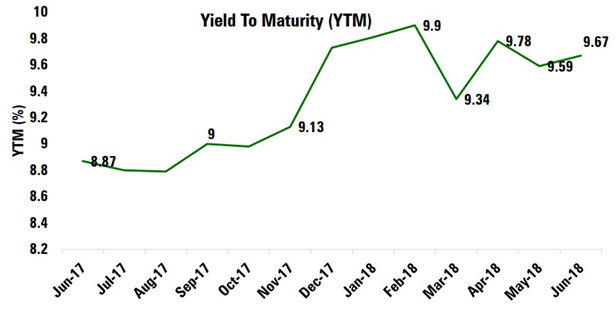 Mutual Funds - YTM of ICICI Prudential Credit Risk Fund Mutual Funds - YTM of ICICI Prudential Credit Risk Fund