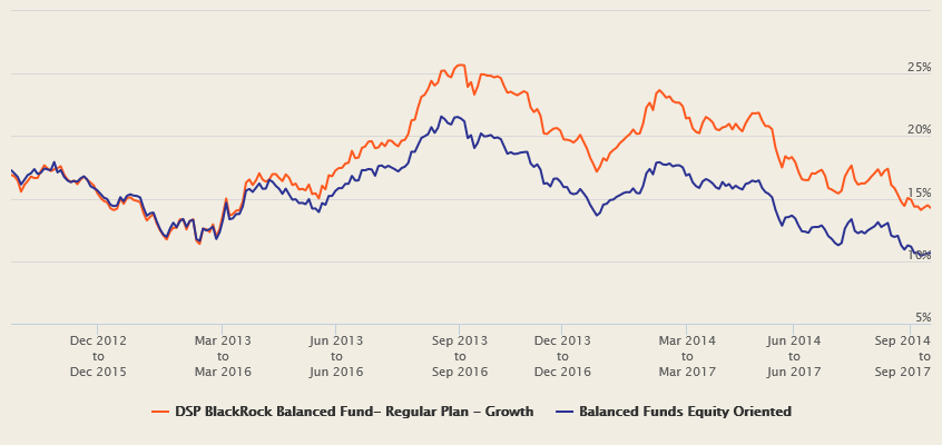 Mutual Funds - The 3 year rolling returns of DSP BlackRock Balanced Fund over the last 5 years