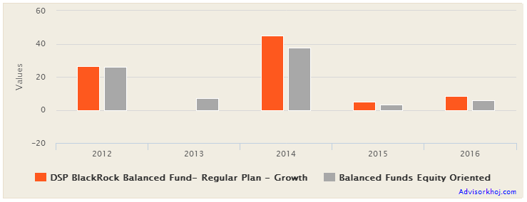 Mutual Funds - The annual returns of DSP BlackRock Balanced Fund over the last 5 years