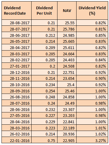 Mutual Funds - The monthly dividend payout track record of the scheme over the past 2 years or so