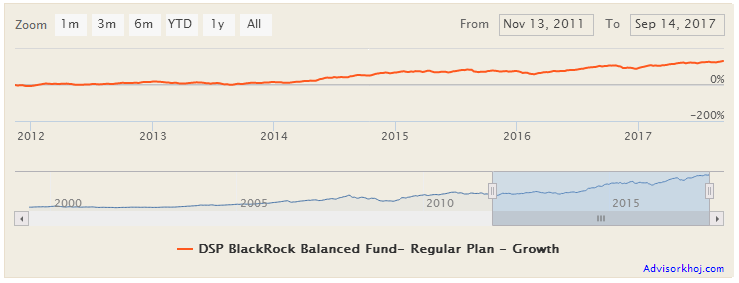 Mutual Funds - The NAV growth of DSP BlackRock Balanced Fund over the last 6 years or so