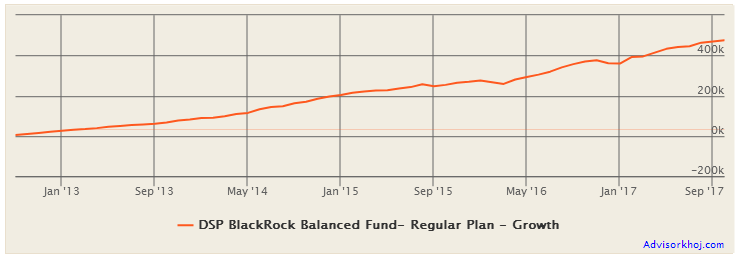 Mutual Funds - The returns over the last 5 years of Rs 5,000 monthly SIP in the DSP BlackRock Balanced Fund