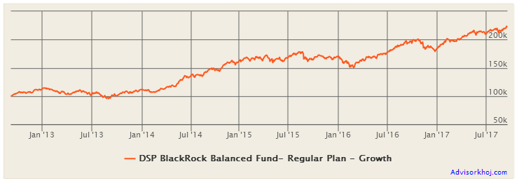 Mutual Funds - Rs 1 lac investment in the scheme (growth option) would have grown to over Rs 2.1 lakhs in the last 5 years