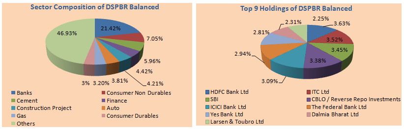 Mutual Funds - Sector Composition and Top 9 holdings of DSPBR Balanced Fund