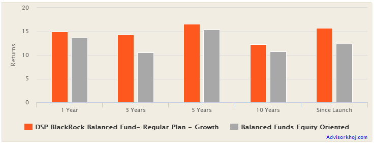 Mutual Funds - The trailing annualized returns of the DSP BlackRock Balanced Fund compared to the Balanced Fund category across several timescales
