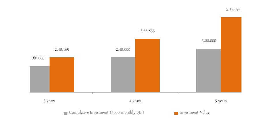 Mutual Funds - The cumulative investment and current investment value of a Rs 5,000 monthly SIP in DSP BlackRock Opportunities Fund
