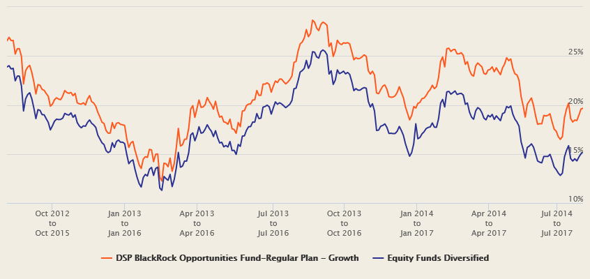 Mutual Funds - The three year rolling returns of DSP BlackRock Opportunities Fund outperformed the diversified equity fund category