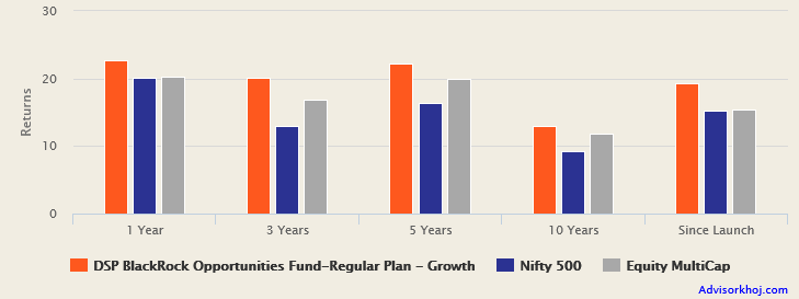Mutual Funds - DSP BlackRock Opportunities fund outperformed both its benchmark Nifty 500 and the diversified equity funds category
