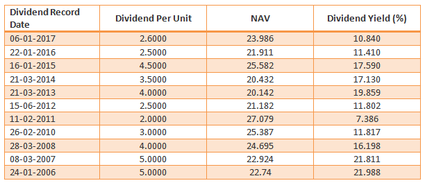 Mutual Funds - Dividend Pay-Out Track Record of DSP BlackRock Opportunities Fund