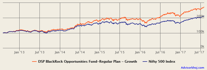 Mutual Funds - The growth in Rs 1 lakh lump sum investment in DSP BlackRock Opportunities Fund