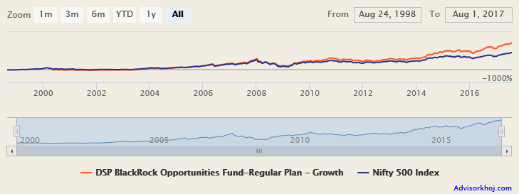 Mutual Funds - The NAV movement of DSP BlackRock Opportunities Fund