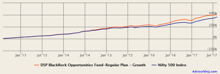 Mutual Funds - The returns of Rs 5,000 monthly SIP in DSP BlackRock Opportunities Fund