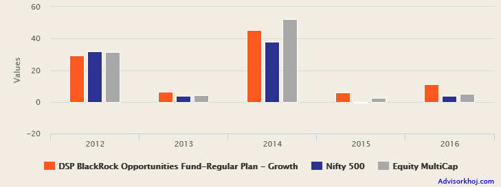 Mutual Funds - The benchmark and the category in terms of annual returns