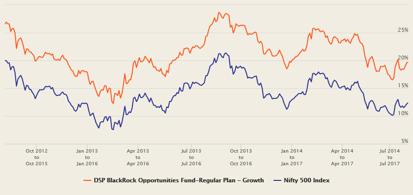 Mutual Funds - The three year rolling returns of DSP BlackRock Opportunities Fund versus its benchmark index, Nifty 500