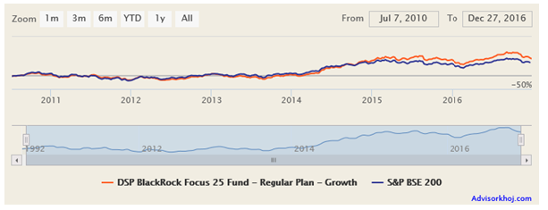 Mutual Fund - The NAV movement of this large cap fund since inception