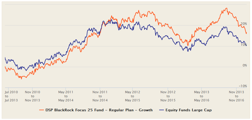 Mutual Fund - The 3 year rolling returns of the fund over the last 5 years