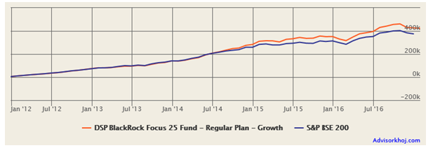 Mutual Fund - The returns of Rs. 5,000 monthly SIP in the DSP BlackRock Focus 25 Fund (growth option)