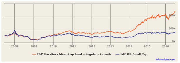 Mutual Funds - The growth of Rs. 1 lakh lump sum investment in DSP BlackRock Micro Cap Fund (Growth Option) since inception