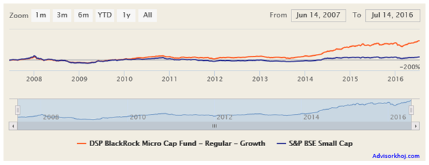 Mutual Funds - The NAV movement of DSP BlackRock Micro Cap Fund since inception