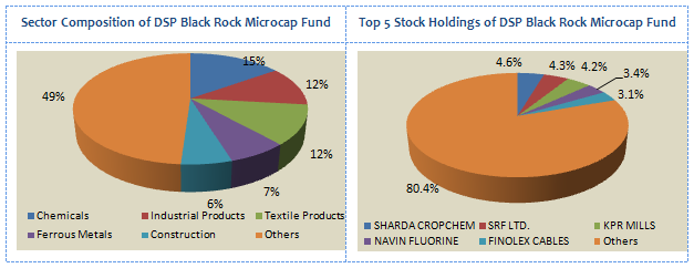 Mutual Funds - Sector Composition and Top 5 Stock Holdings of DSP BlackRock Microcap Fund