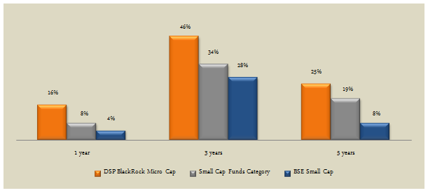 Mutual Funds - The trailing annualized returns of DSP BlackRock Micro Cap Fund