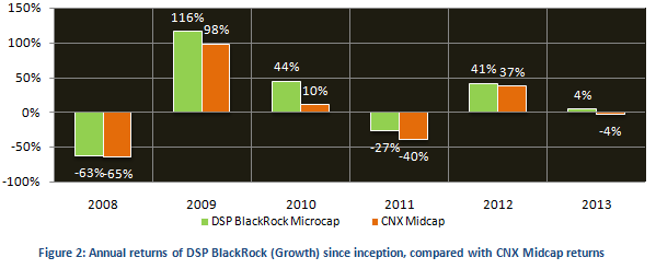 Mutual Fund - Annual returns of DSP BlackRock Microcap (Growth) since inception, compared with CNX Midcap returns