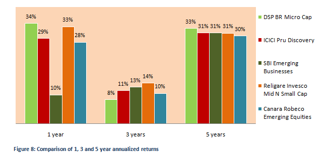 Mutual Fund - Comparison of annualized returns over one, three and five year periods of DSP Blackrock Microcap