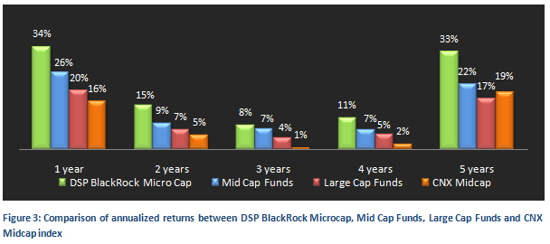Mutual Fund - Comparison of annualized returns between DSP Blackrock Microcap, Midcap funds, Large Cap funds and CNX Midcap index
