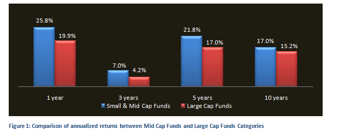 Mutual Fund - Comparison of annualized returns between Mid Cap Funds and Large Cap Funds Categories