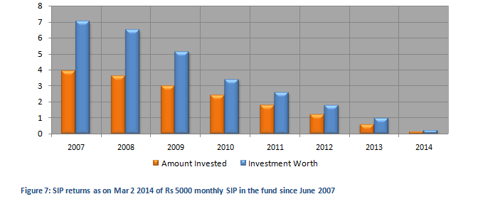 Mutual Fund - SIP Returns as on Mar 2 2014 of Rs 5000 monthly SIP in DSP Blackrock Microcap since June 2007