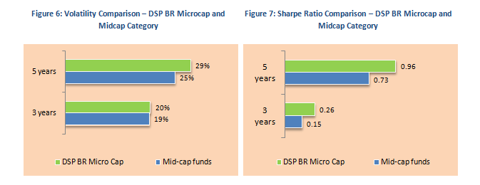 Mutual Fund - Volatility Comparison and Sharp Ratio Comparison of DSP Blackrock Microcap and Midcap Category