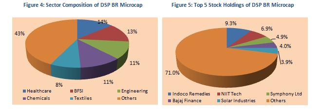 Mutual Fund - Sector Composition and Top 5 Holdings of DSP Blackrock Microcap