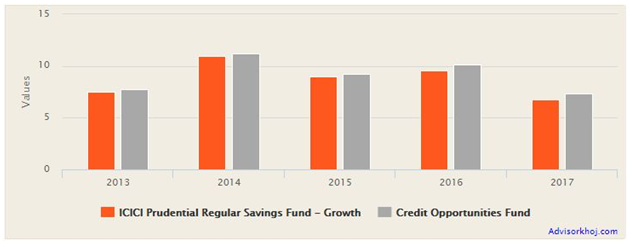 Mutual Funds - Annual returns of the fund over the last 5 years
