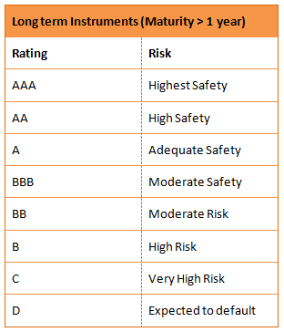 Mutual Funds - Credit rating scale used by CRISIL to rate debt securities