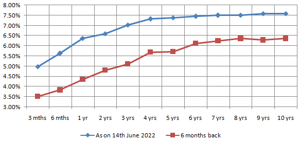 Yield curve of G-Secs (Government bonds of different maturities) Yield curve of G-Secs (Government bonds of different maturities)