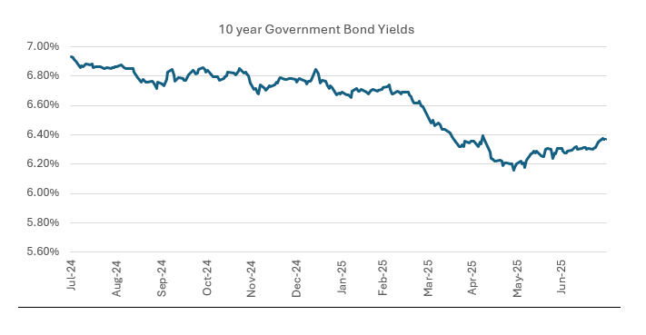Bond yields have been declining for the last 1 year (see the chart below).