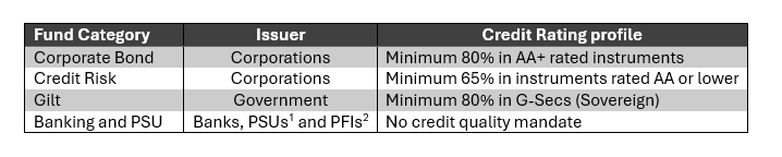 Credit rating of a debt or a money market instrument is an indicator of the credit risk of the fund