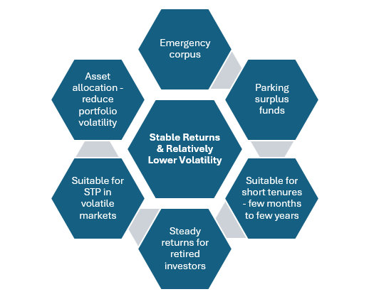 Debt funds can fulfil different investment needs at various investment stages