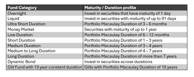 Different debt fund categories have different maturity and duration profiles (see the table below).