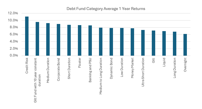 The interest environment has been favourable for debt funds across maturities compared to traditional fixed income investments (see the chart below)