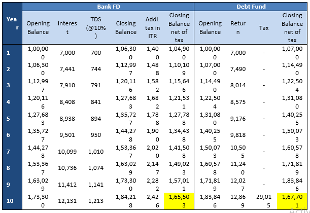 Major difference between taxation of debt funds and FD