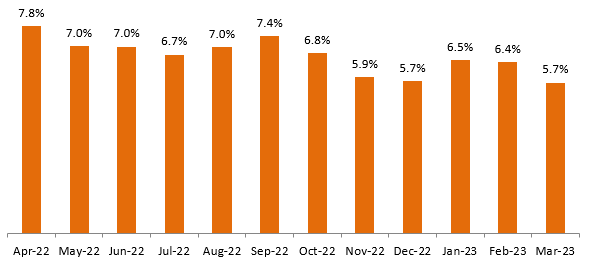 Monthly CPI Inflation rate over the past 12 months