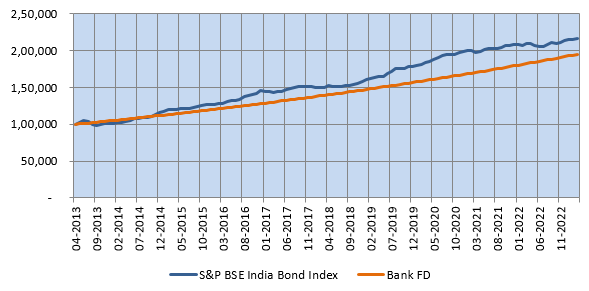Growth of Rs 1 lakh investment in S&P BSE India Bond Index versus FD over the last 10 years