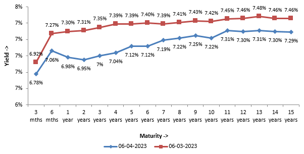 Yields have come down across all maturities in the last one month