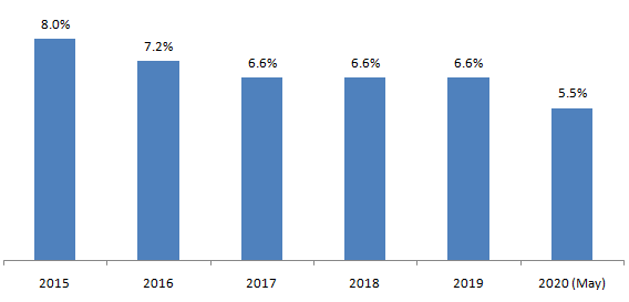Challenges in the current environment Challenges in the current environment
