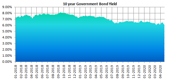 Government Bond Yield interest rate Government Bond Yield interest rate
