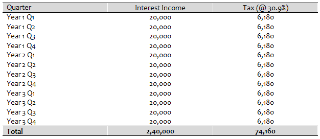 How much income tax each one has to pay in the first 3 years of the investment