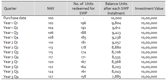 The value of Pooja’s investment, at the end of each quarter in the first three years