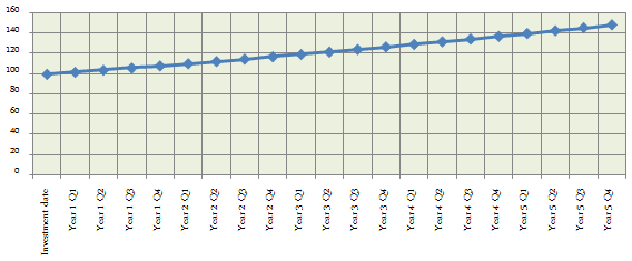 The projected quarterly NAVs based on our 8% return assumption